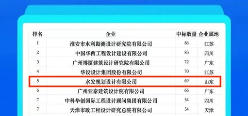 水發建設再創佳績 2024年1月全國勘察設計中標百強排名第五，水利水電設計院中位列第二