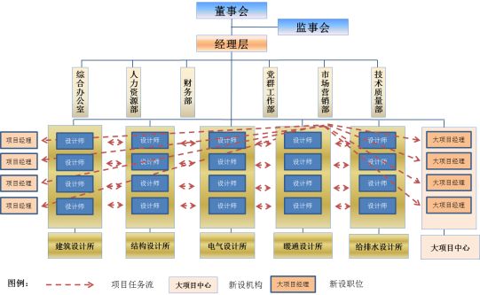 中小型工程設計咨詢企業組織發展路徑何在