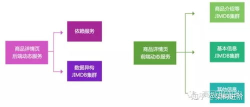 億級(jí)商品詳情頁架構(gòu)演進(jìn) 應(yīng)對(duì)一個(gè)商品屬于多個(gè)分類的挑戰(zhàn)