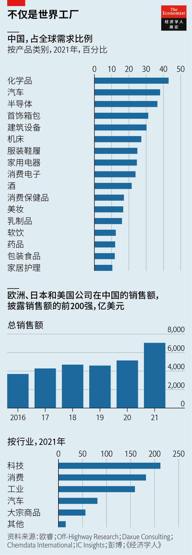 十張《經(jīng)濟(jì)學(xué)人》圖表，回顧2022年箱包銷售趨勢與市場動(dòng)態(tài)